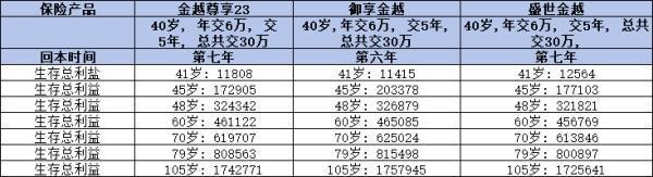 增額壽險怎么買合適