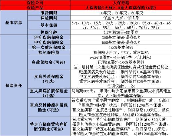 人保i無憂2.0重疾險如何