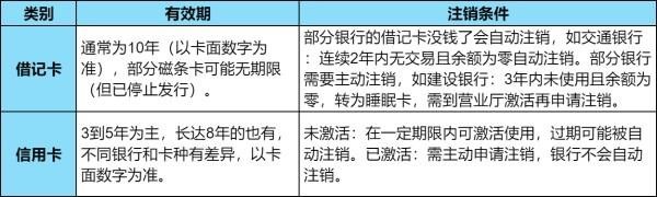 銀行卡有效期多久？看完就會明白