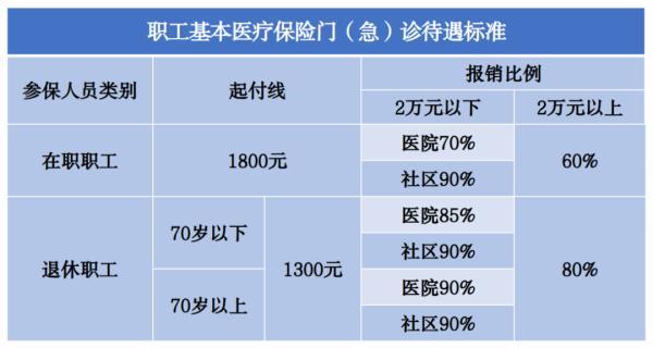 北京醫(yī)保哪年開始實(shí)行