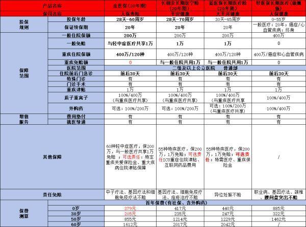 醫(yī)療保險(xiǎn)買什么好？推薦這四款優(yōu)質(zhì)量產(chǎn)品