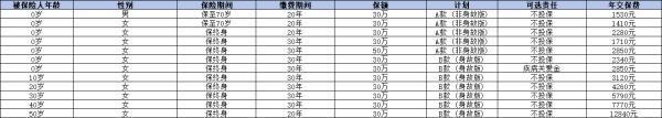 人保i無憂2.0重疾險如何？三個方面帶你了解