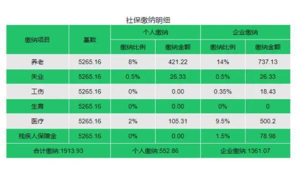 職工養(yǎng)老保險(xiǎn)繳費(fèi)多少錢(qián)一個(gè)月？以杭州為例