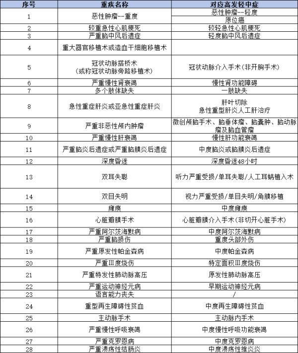 重疾輕癥是什么意思？購買需要注意什么？