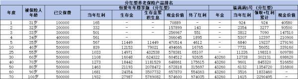 養(yǎng)老保險(xiǎn)產(chǎn)品買什么好？固收型與分紅型產(chǎn)品大比拼
