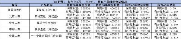 2024收益高的終身壽險(xiǎn)有哪些？原來是這五款產(chǎn)品