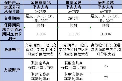 平安三款增額終身壽險哪個更勝一籌