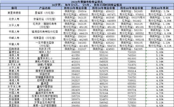 增額終身壽險怎么買合適？買什么好？