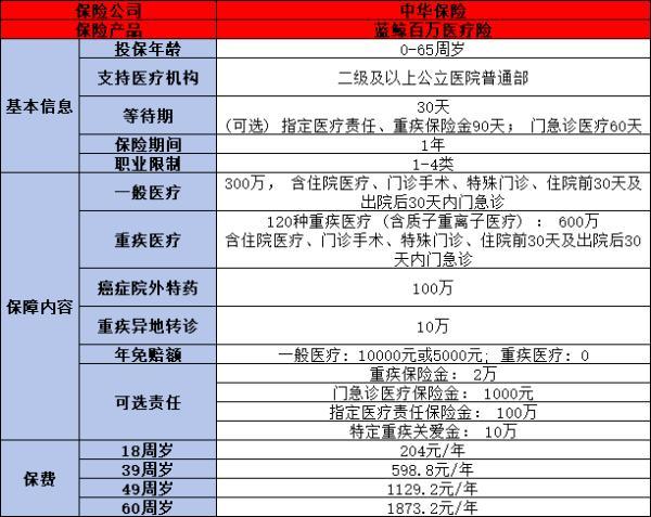 能帶病投保的醫(yī)療險(xiǎn)有哪些