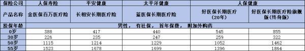 優(yōu)質(zhì)續(xù)保百萬(wàn)醫(yī)療險(xiǎn)有哪些