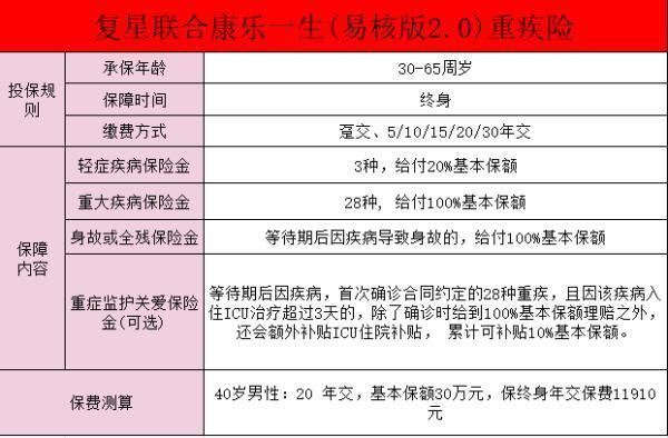 復(fù)星聯(lián)合康樂一生重大疾病保險怎么樣？健康告知有哪些？