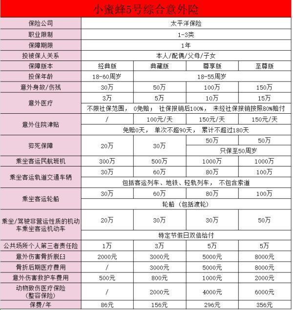 小蜜蜂5號(hào)意外險(xiǎn)優(yōu)缺點(diǎn)？一文詳解~