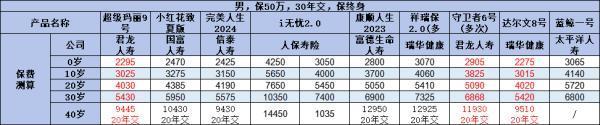 重疾險(xiǎn)買什么好？推薦這幾款熱門產(chǎn)品