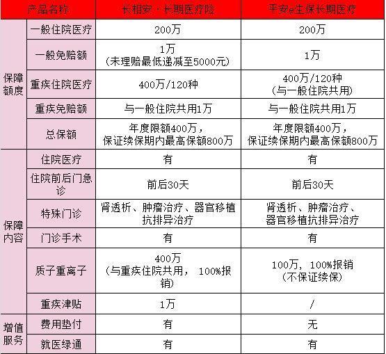 平安長相安長期醫(yī)療保險與平安一生保險有什么區(qū)別？怎么買？
