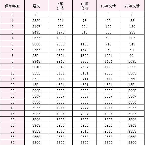 太平洋金佑人生2014版a款分紅型退保退多少錢？退保怎么辦理？