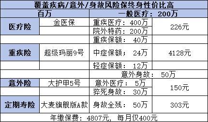 30歲如何規(guī)劃保險配置