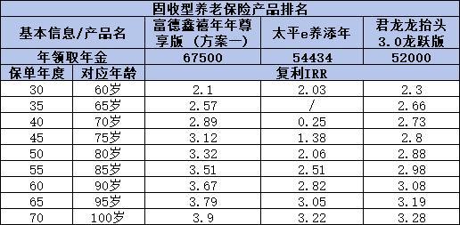 養(yǎng)老保險產(chǎn)品買什么好