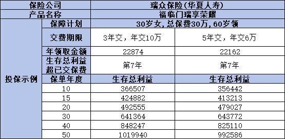 福臨門瑞享榮耀年金保險如何？三個方面為你全面分析