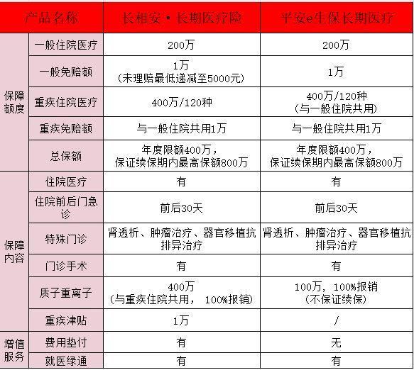 平安健康長相安長期醫(yī)療險和平安e生保的比較？平安健康保險要怎么投保呢？