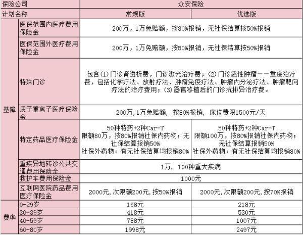 眾安眾民保普惠百萬(wàn)醫(yī)療險(xiǎn)優(yōu)享版怎么樣？既往癥怎么賠付？