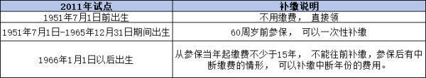 農(nóng)村一次性補(bǔ)繳15萬(wàn)元