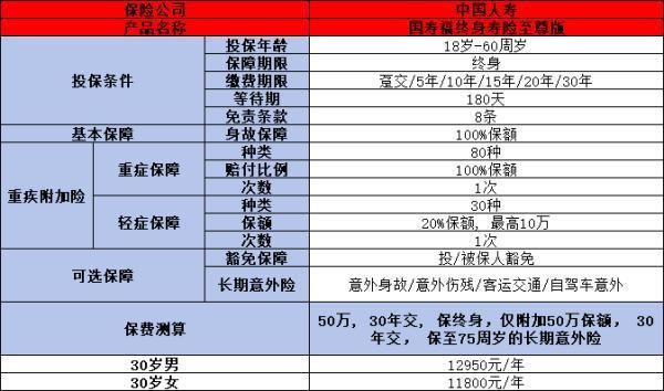 國壽福終身壽險(至尊版)如何？兩個方面告訴你答案