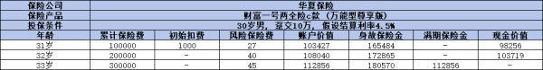 華夏財富一號兩全保險c款萬能型怎么樣？從基本信息和收益來看