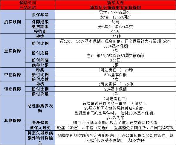 新華保險多倍保重大疾病保險值得購買嗎？從產品信息和亮點來看