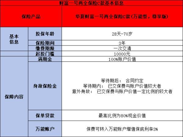 華夏財(cái)富一號(hào)兩全保險(xiǎn)c款萬(wàn)能型