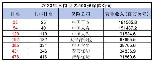 中國(guó)十大保險(xiǎn)公司排名，你中意的公司上榜了嗎？