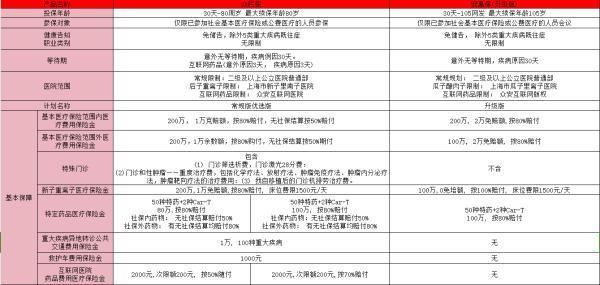 眾民保和安惠保有啥區(qū)別