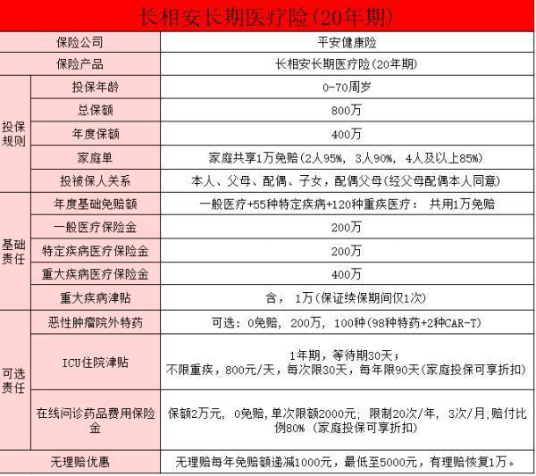 平安長相安長期醫(yī)療保險(xiǎn)好不好？有哪些保障呢？