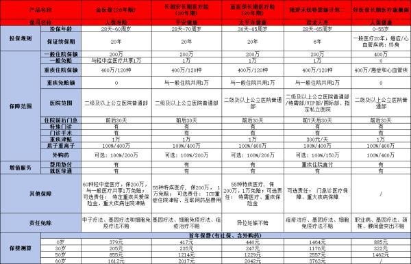 口碑好的醫(yī)療保險產(chǎn)品有哪些