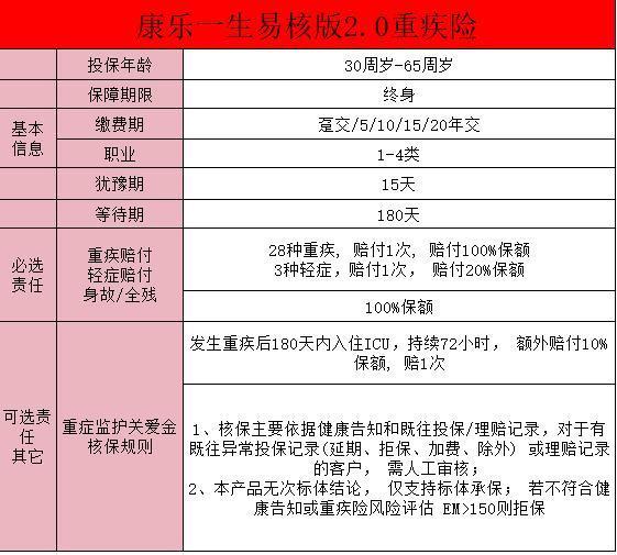 康樂一生易核版2.0重疾險(xiǎn)