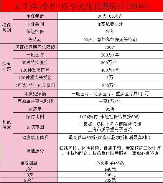 太平洋e享護(hù)醫(yī)享無憂百萬醫(yī)療險(xiǎn)
