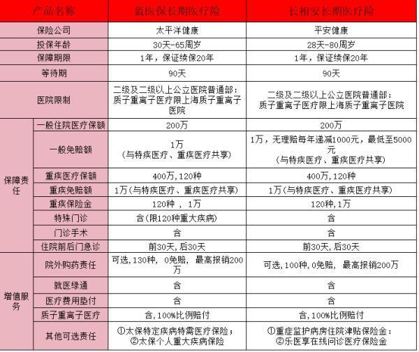 平安長相安和藍醫(yī)保哪個更好？應該選哪個？