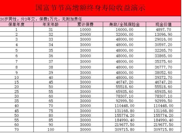 國富人壽節(jié)節(jié)高終身壽險b款有什么保障？收益如何？