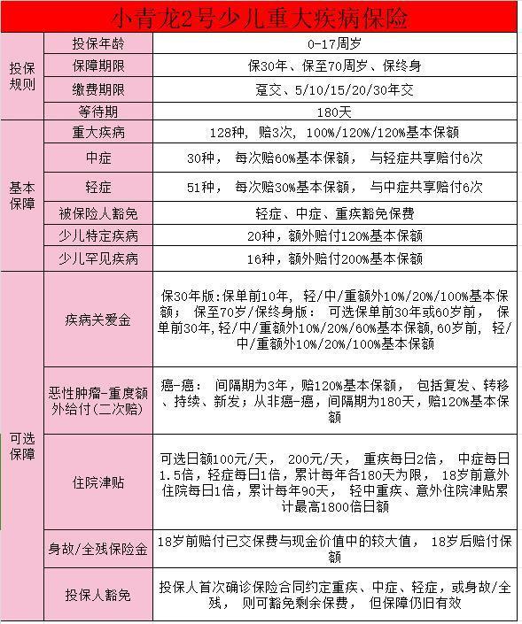 小青龍2號(hào)重疾險(xiǎn)等待期是多久？投保技巧？