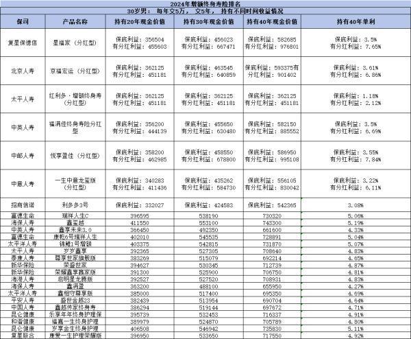 2024好的增額終身壽險(xiǎn)有哪些