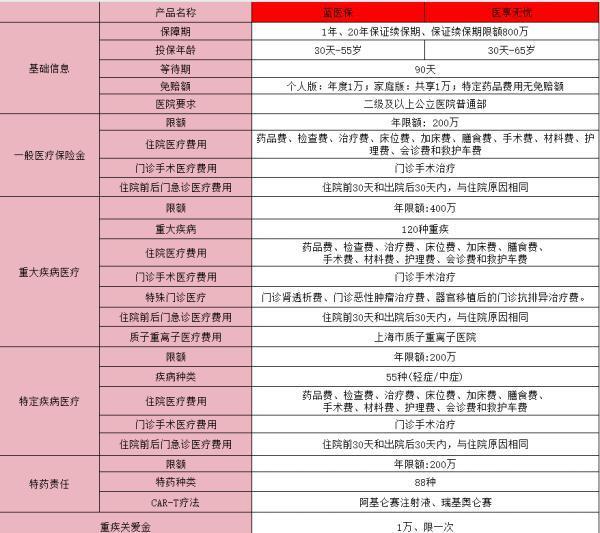 太平洋e享護醫(yī)享無憂和藍醫(yī)保區(qū)別？太平洋醫(yī)享無憂官方購買渠道？