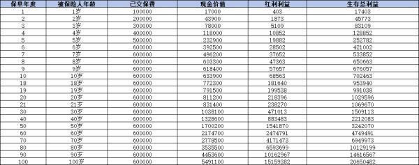增額終身壽險多久可以回本？從三款保險產品詳細解析