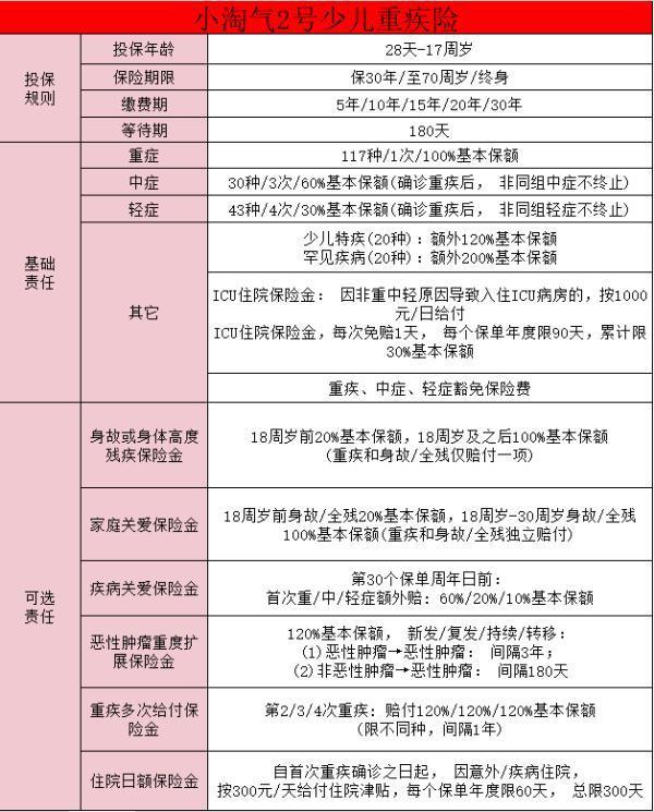 小淘氣2號少兒重大疾病保險保障內(nèi)容？在哪買？