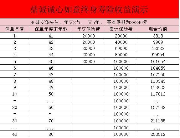 鼎誠(chéng)誠(chéng)心如意終身壽險(xiǎn)怎么樣