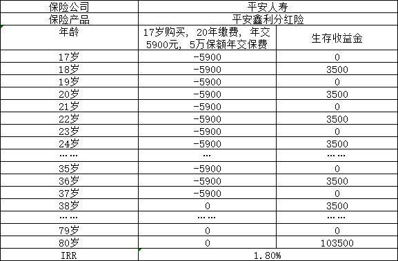 平安鑫利需要交多少年？值得買嗎？