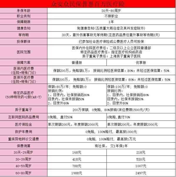 眾安眾民保普惠百萬醫(yī)療險怎么樣？優(yōu)點有哪些？