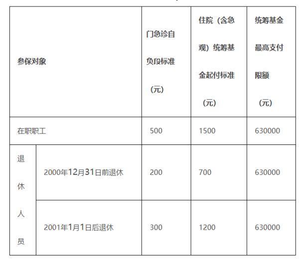 醫(yī)保統(tǒng)籌支付從哪扣錢？需要滿足什么條件？