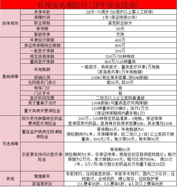 平安長相安長期醫(yī)療險保障責任？值得買嗎？