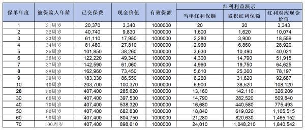 中意人壽臻享一生（鑫璽版）終身壽險