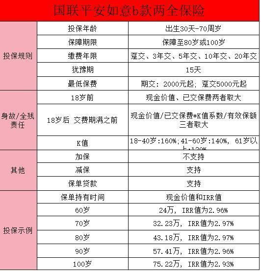 國聯(lián)平安如意b款和一生中意哪個(gè)好，一文回答！