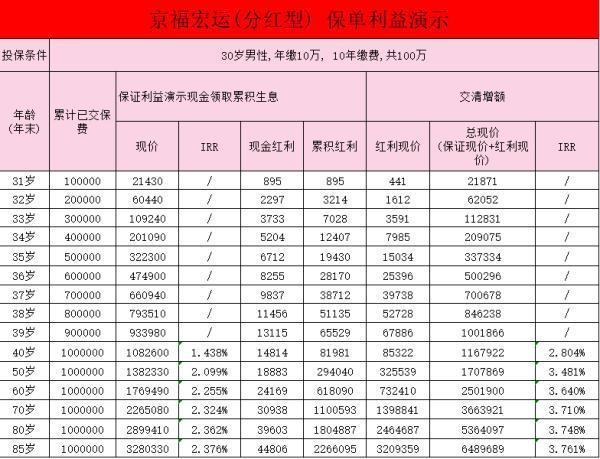 京福宏運(yùn)增額壽險(xiǎn)分紅型